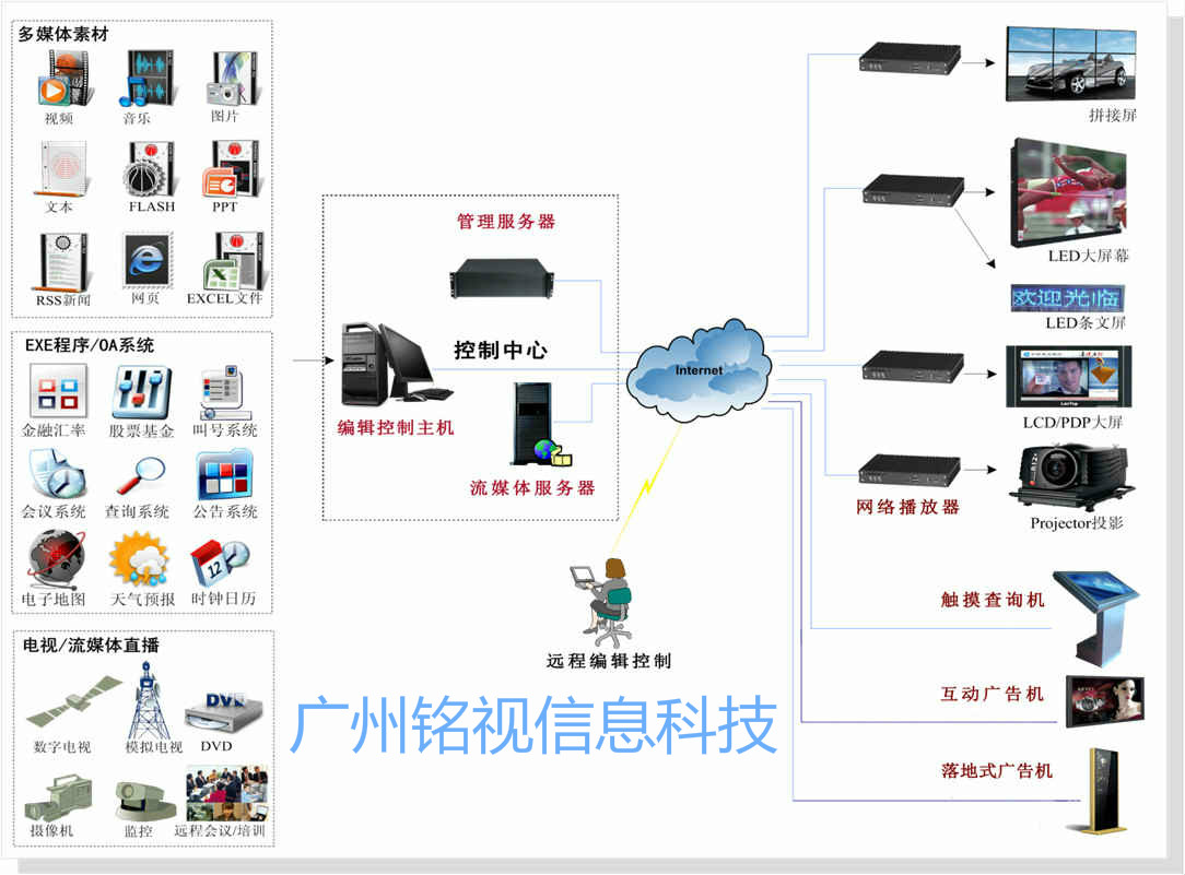 多媒體信息發(fā)布系統(tǒng)應(yīng)用于哪些場所？